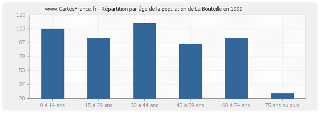 Répartition par âge de la population de La Bouteille en 1999